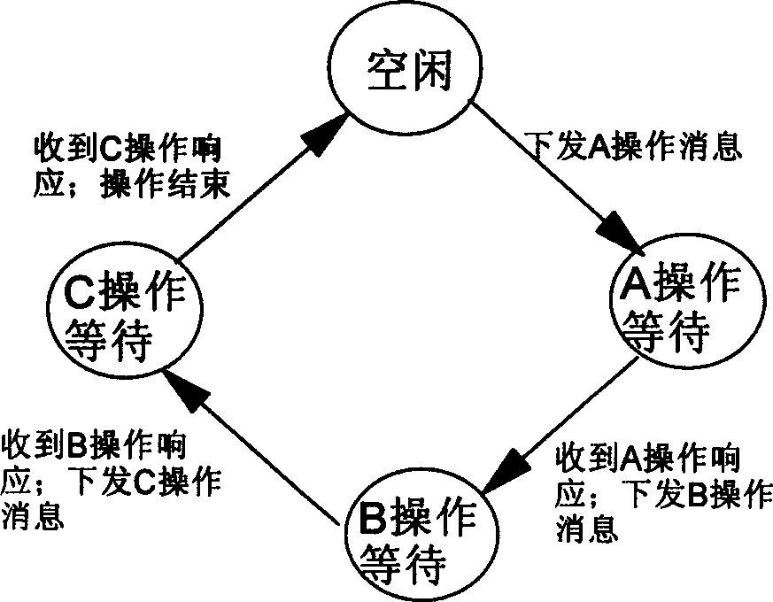 A method for controlling asynchronous operation by using state machine