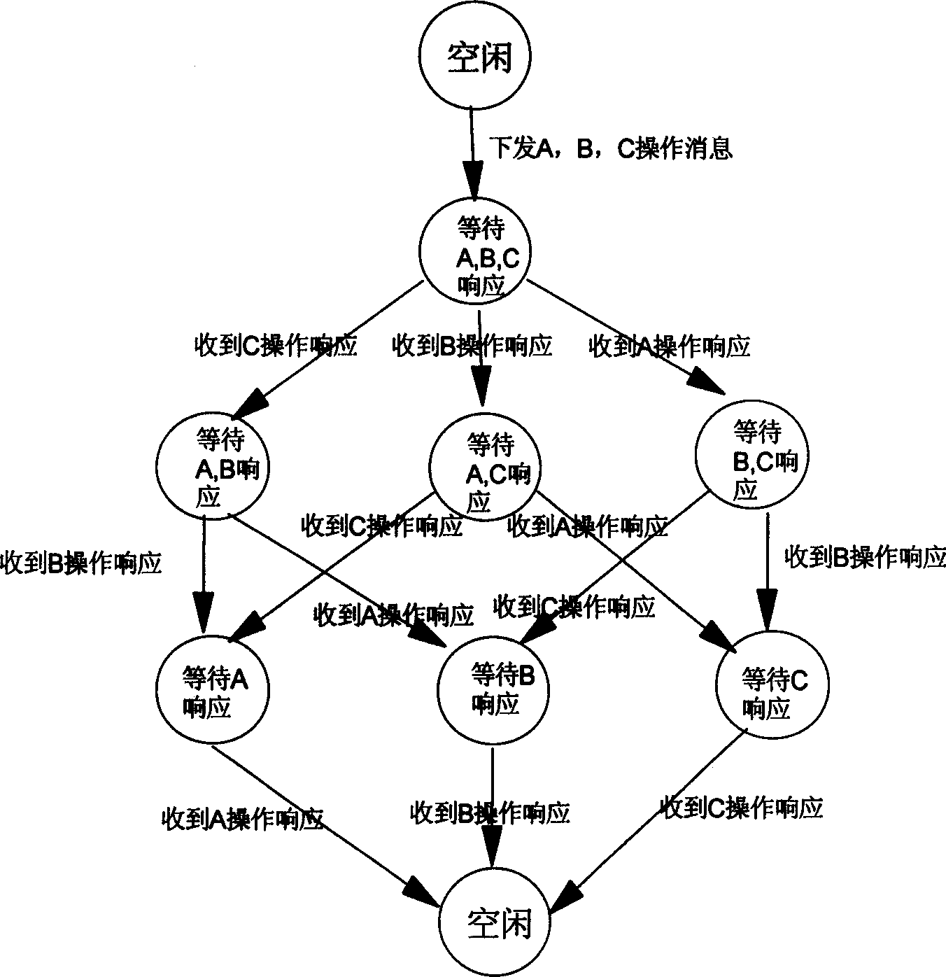 A method for controlling asynchronous operation by using state machine