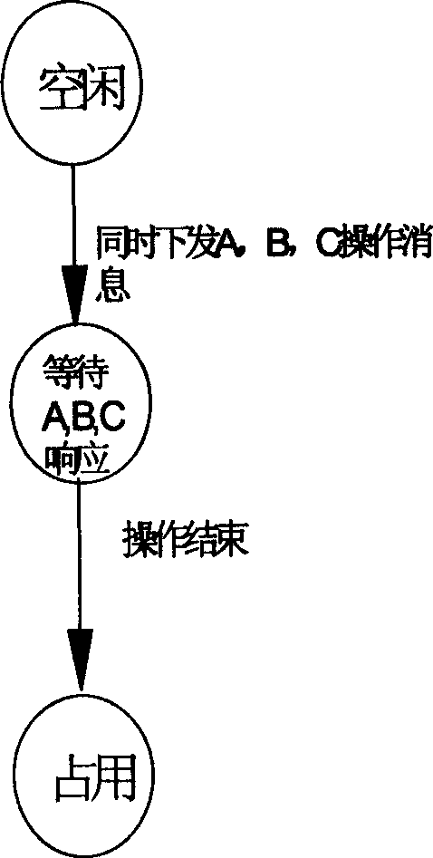 A method for controlling asynchronous operation by using state machine