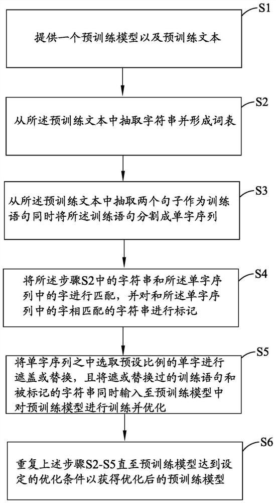 A language model pre-training method combined with word class information