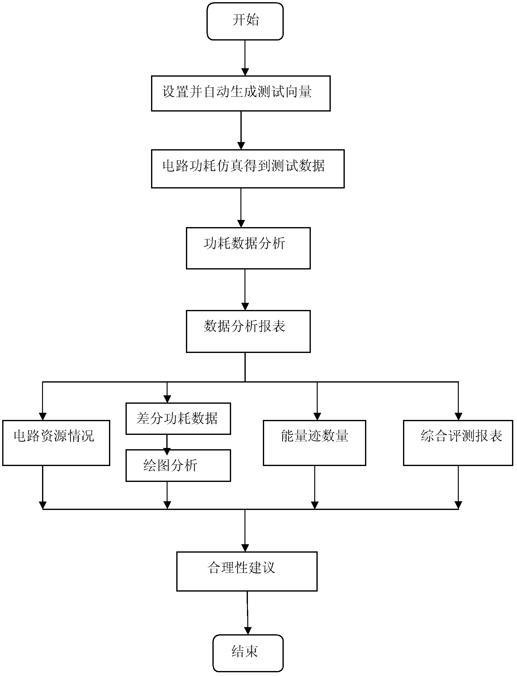 DPA (Differential Power Analysis) security evaluation and countercheck method and device