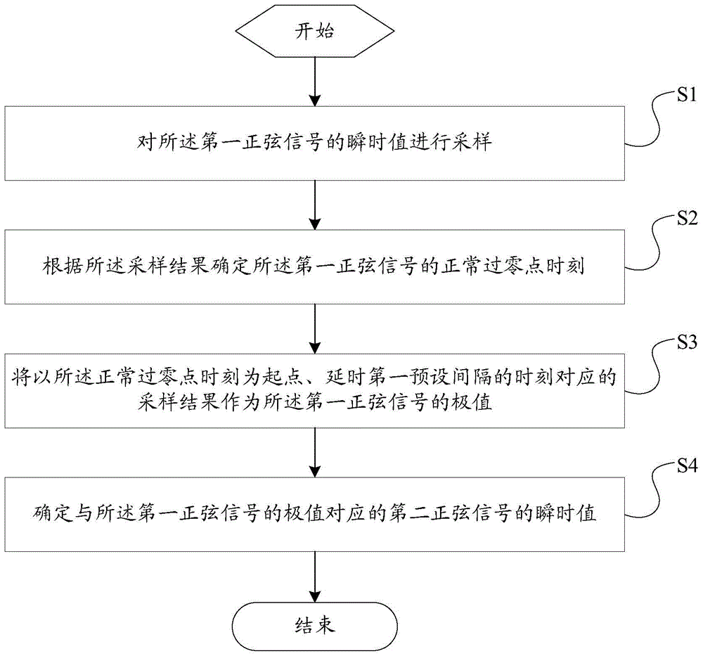 Relevant sinusoidal signal detection method and device