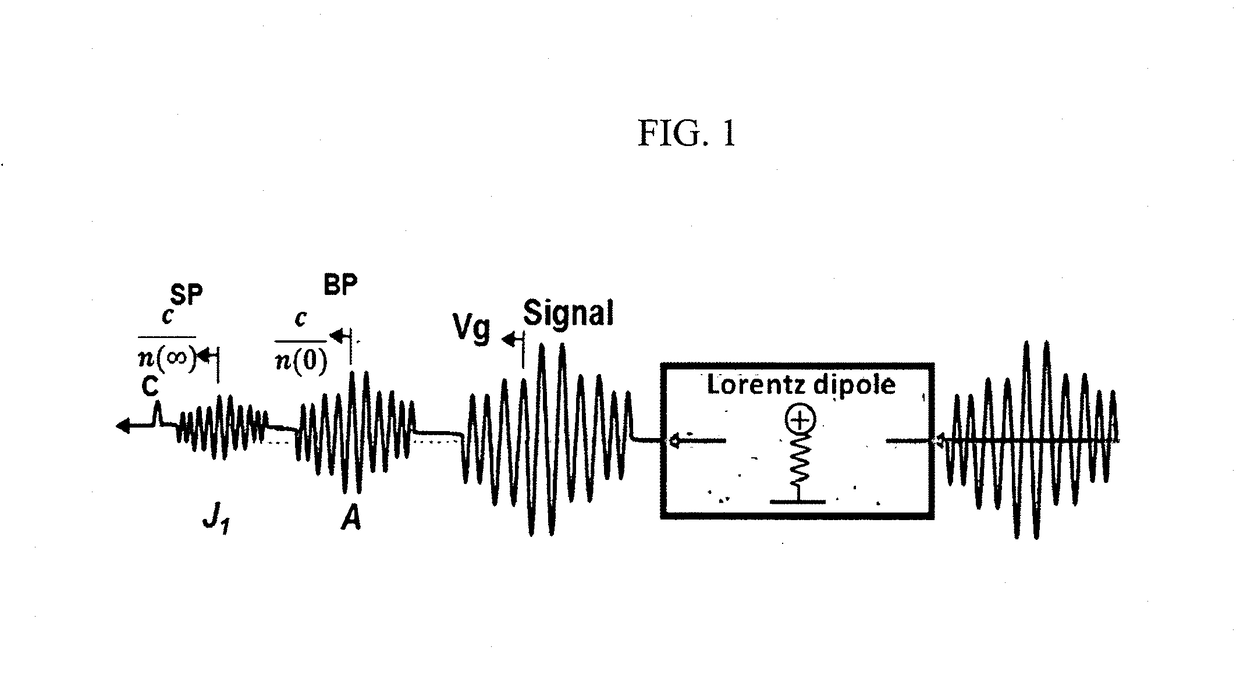 Random walk magnetic dielectric antenna to generate brillouin and sommerfeld precursors