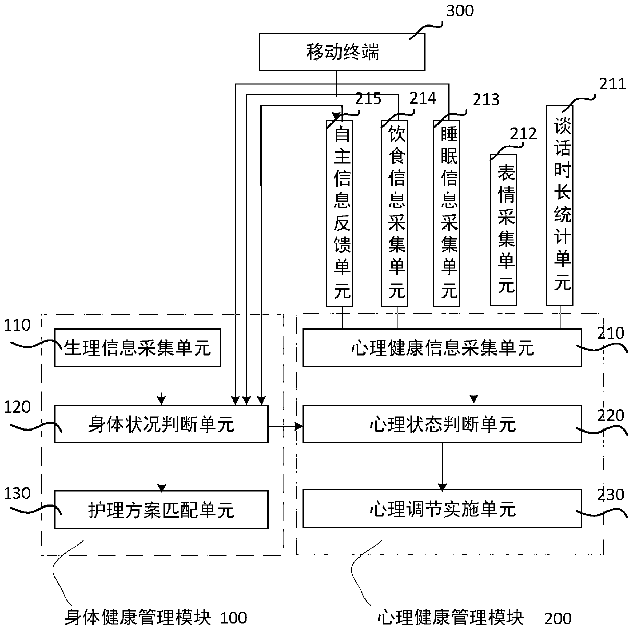 Internet nursing home intelligent management system