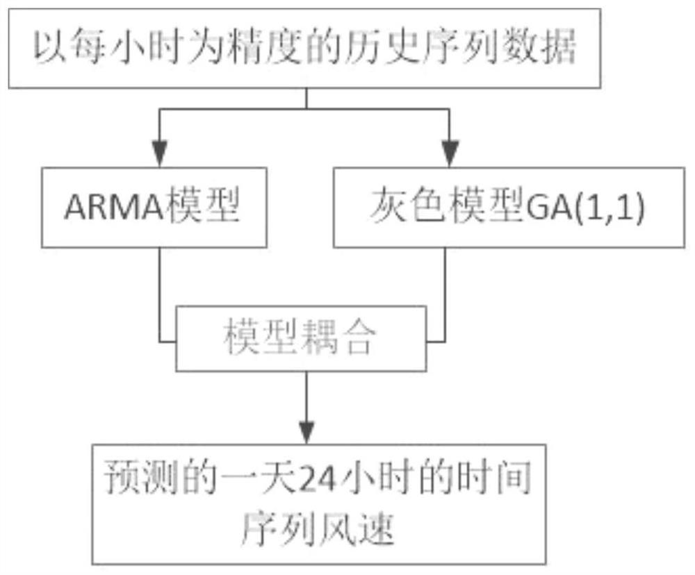 Multi-objective optimization scheduling method for improving elasticity of power system