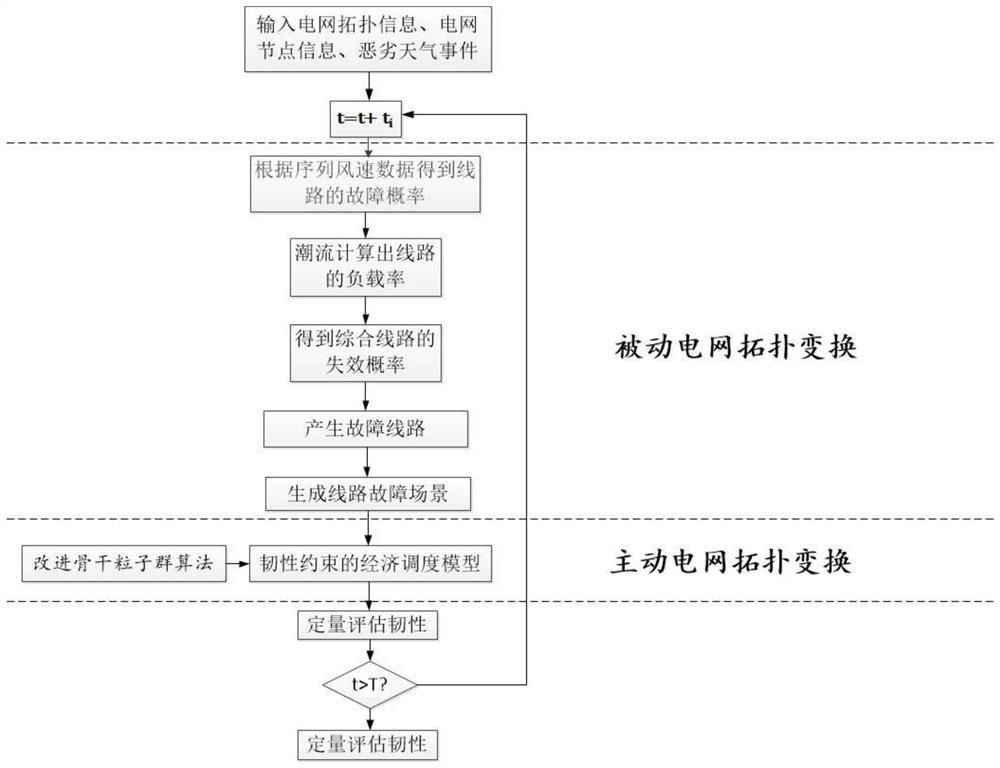 Multi-objective optimization scheduling method for improving elasticity of power system