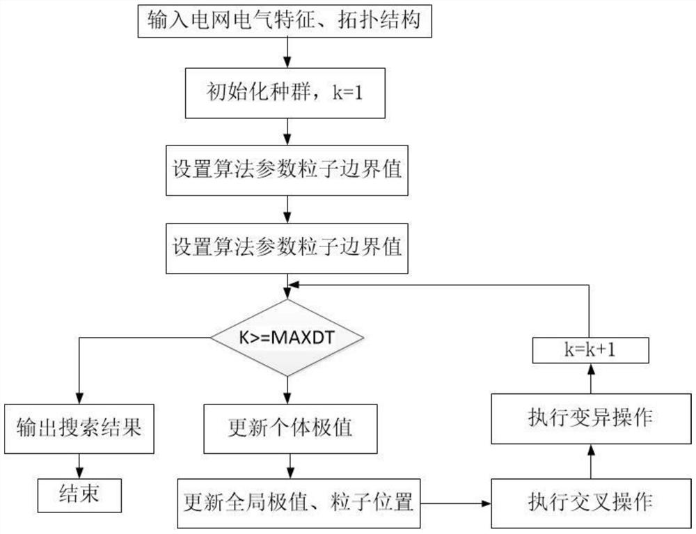 Multi-objective optimization scheduling method for improving elasticity of power system