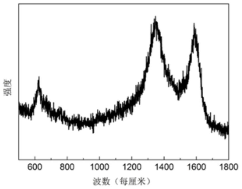 Carbon/tin oxide/graphene composite material, preparation method and application thereof