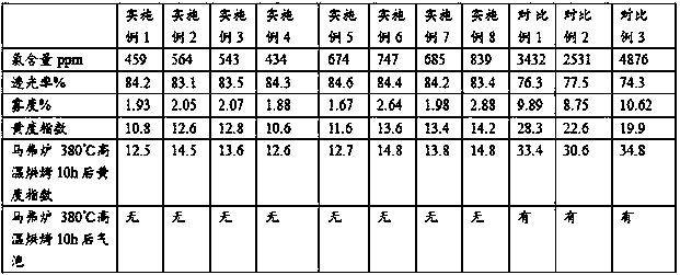 A kind of biphenyl polyether sulfone resin containing methoxy biphenyl ether group and its synthesis method and application