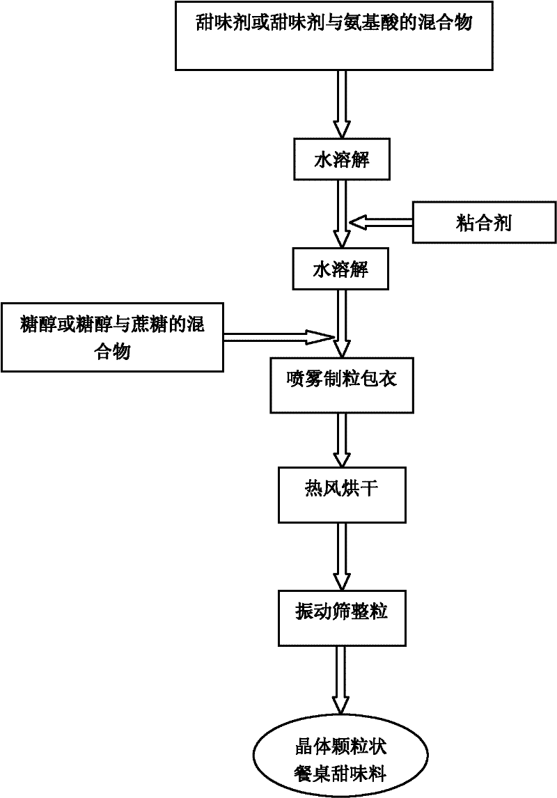 Crystal-granular sweetener for dining, and preparation method thereof