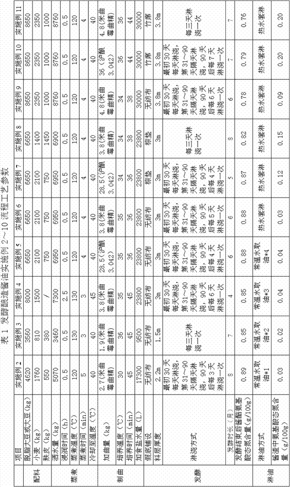 Brewing method for high-salt liquid-state fermentation soy sauce