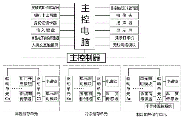 An intelligent life service comprehensive cabinet