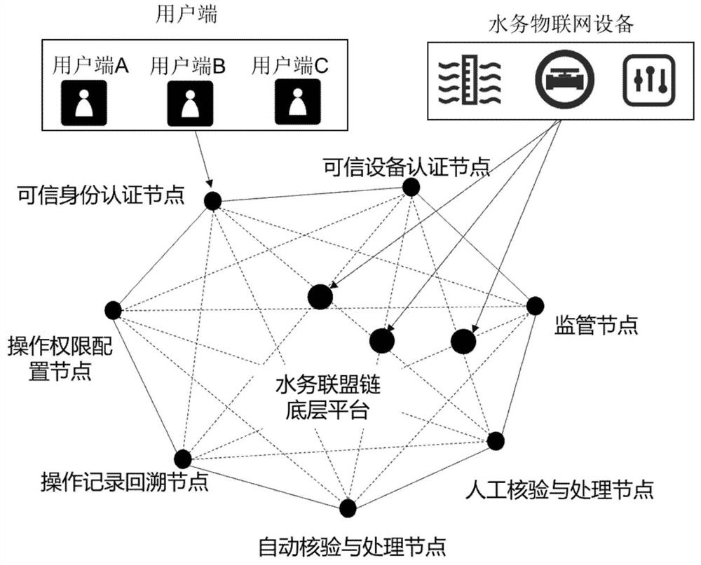 Zhixin Water Internet of Things remote monitoring and control method, system and blockchain system