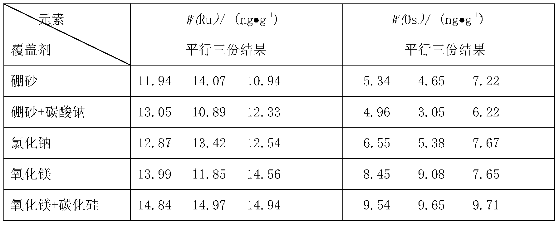 Method for determining content of noble metal in rock ores by fire assaying method