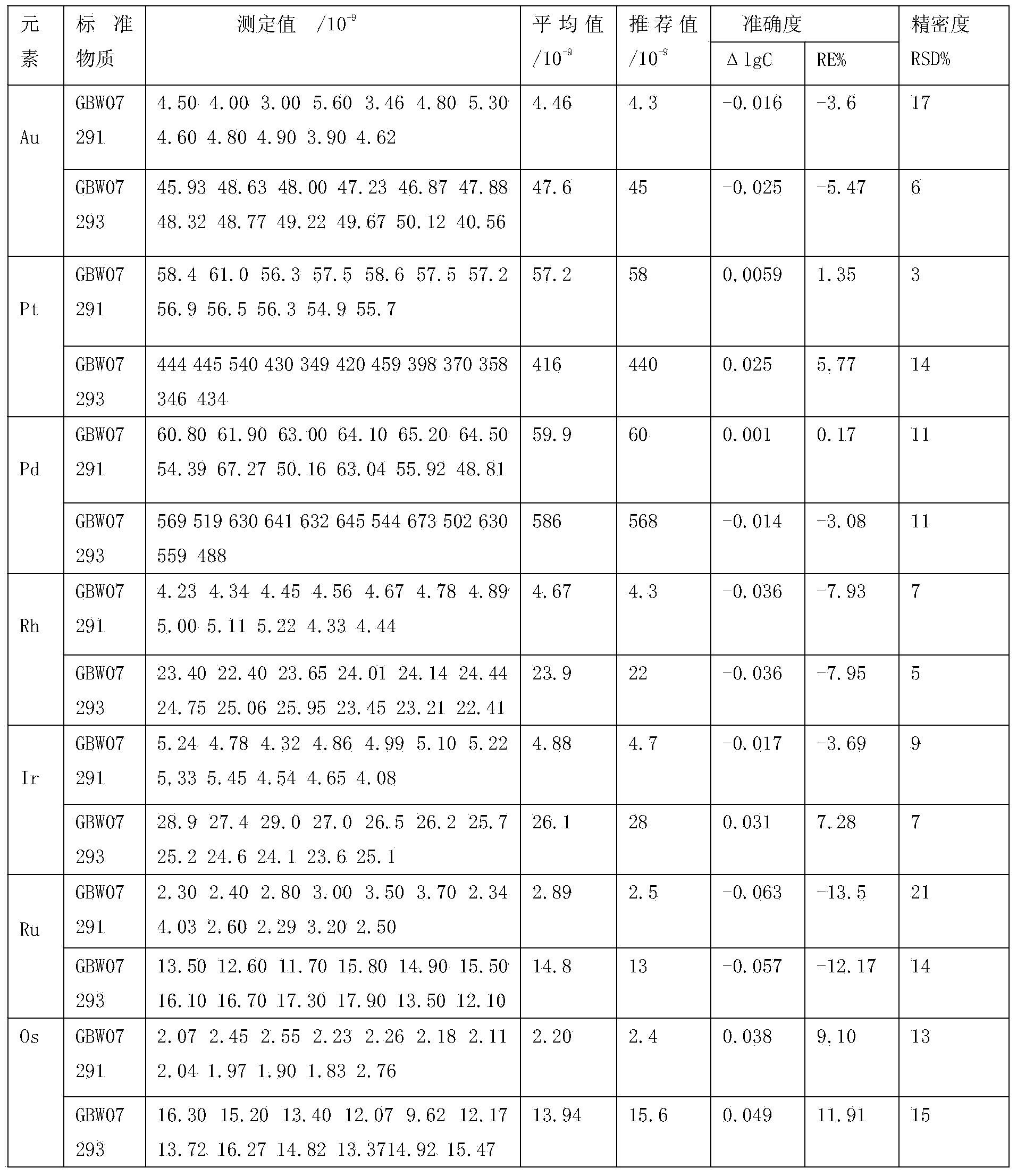 Method for determining content of noble metal in rock ores by fire assaying method