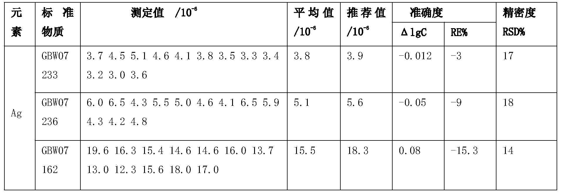 Method for determining content of noble metal in rock ores by fire assaying method