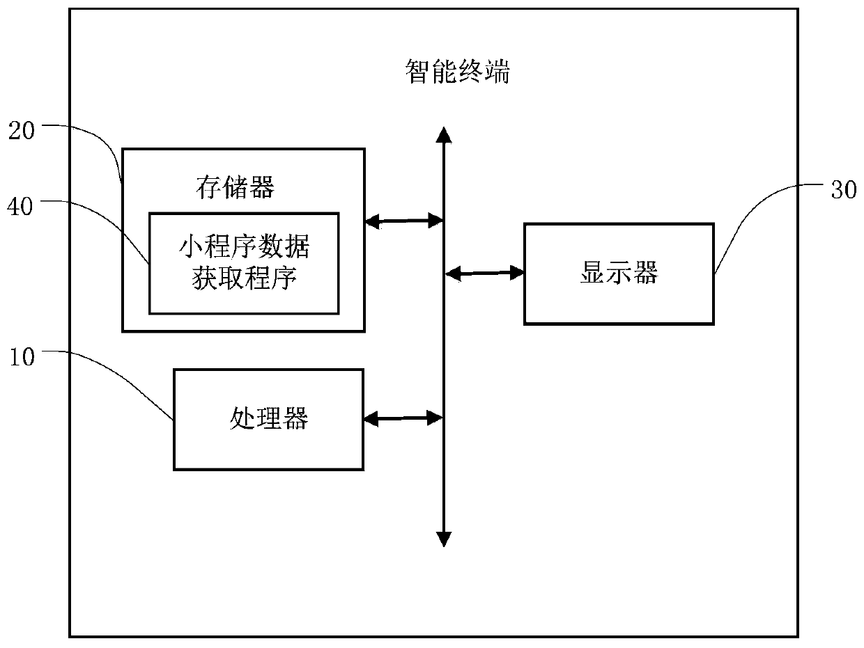 Small program data collection method, intelligent terminal and storage medium