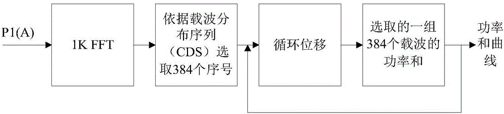 Rapid synchronization method and system of electric power multi-carrier communication system