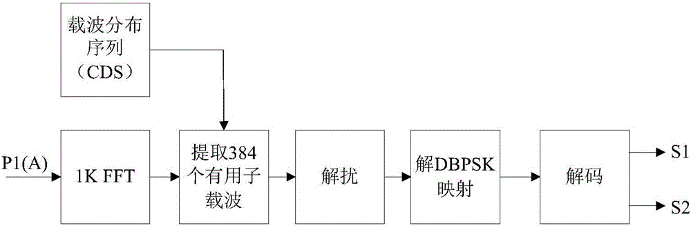 Rapid synchronization method and system of electric power multi-carrier communication system