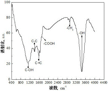 Method capable of removing limescale and heavy metal ions in water