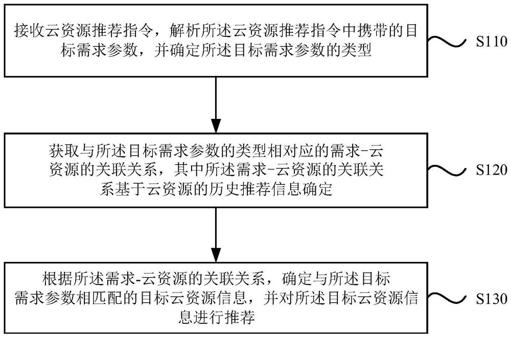 Cloud resource recommendation method and device, electronic terminal and storage medium