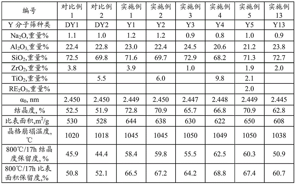 Catalytic cracking catalyst and preparation method thereof