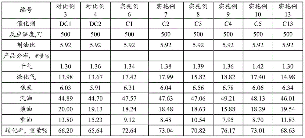 Catalytic cracking catalyst and preparation method thereof