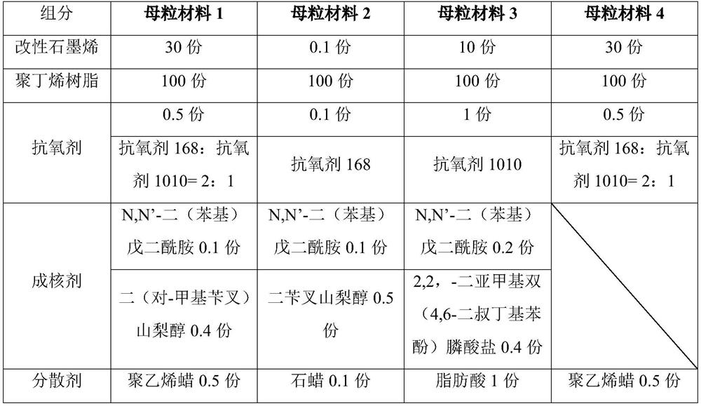 Modified graphene/polybutene composite masterbatch material and its preparation method and application