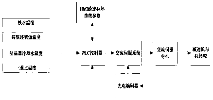 AC servo driven cast iron profile horizontal continuous casting machine control system