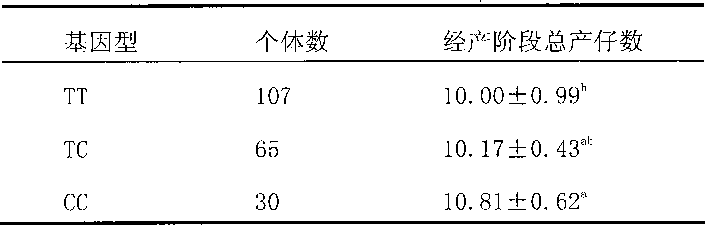 Method for detecting sow total-number-born character-correlated mutant alleles and reagent kit thereof