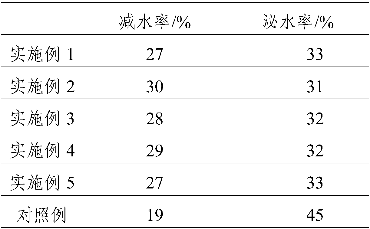 High-efficiency water reducing agent and preparation method thereof