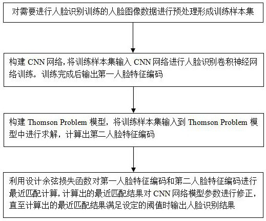 Face recognition method based on cosine loss function