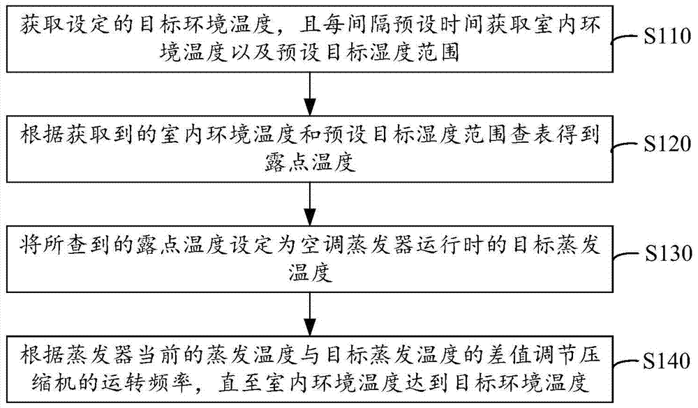 Constant humidity refrigeration method and system