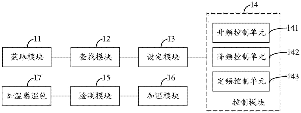 Constant humidity refrigeration method and system