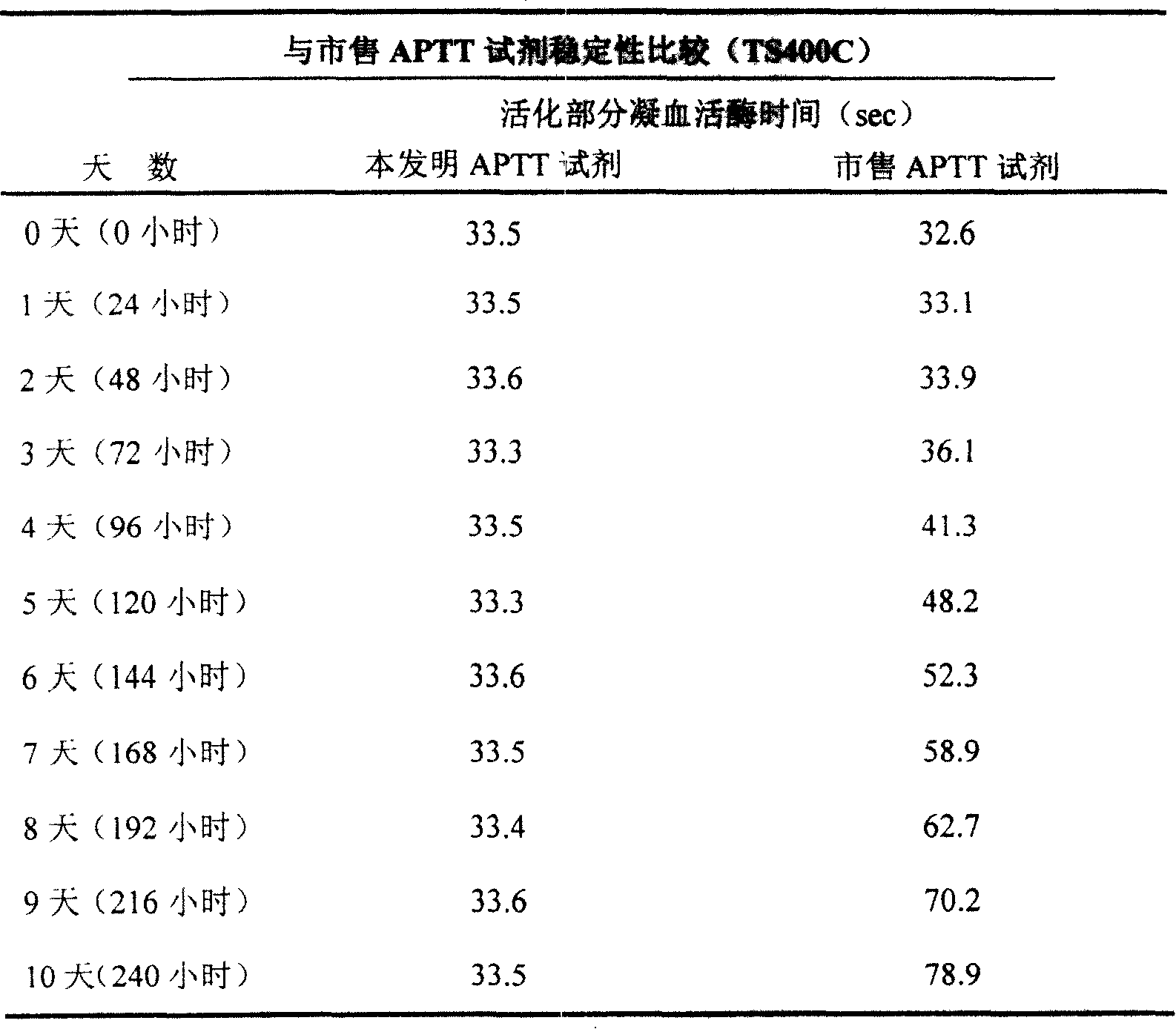 External diagnostic reagent kit used for measuring activated partial thromboplastin time