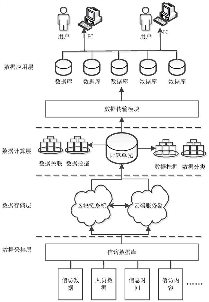 Big data intelligent reception and evidence storage system and method based on artificial intelligence