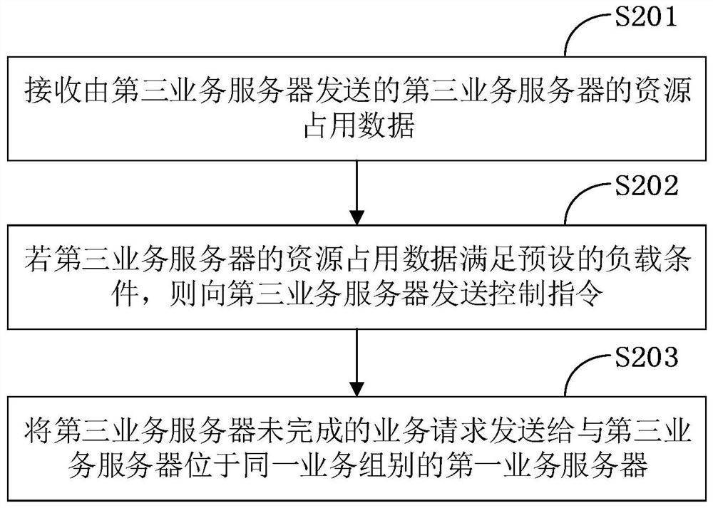 A data processing method, system, terminal and storage medium