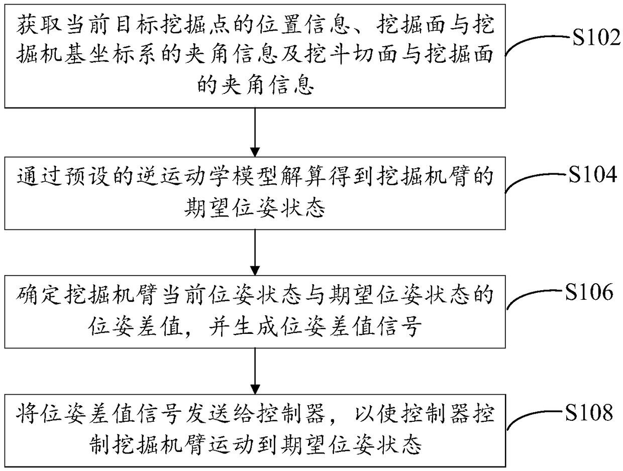 Excavator arm movement control method, system and device