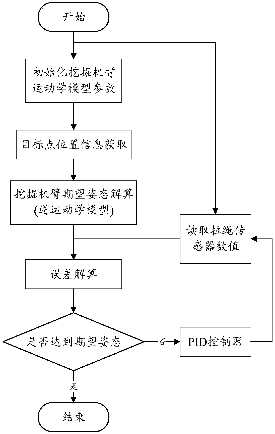 Excavator arm movement control method, system and device