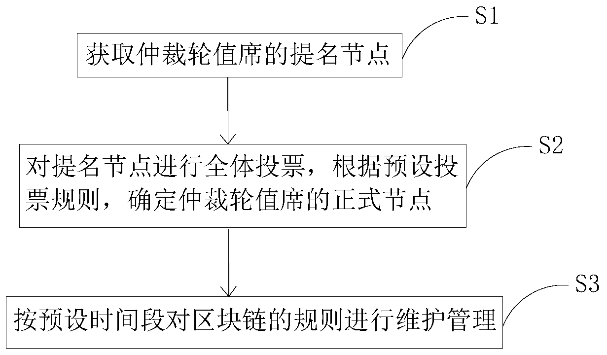 Rule maintenance method and system for blockchain