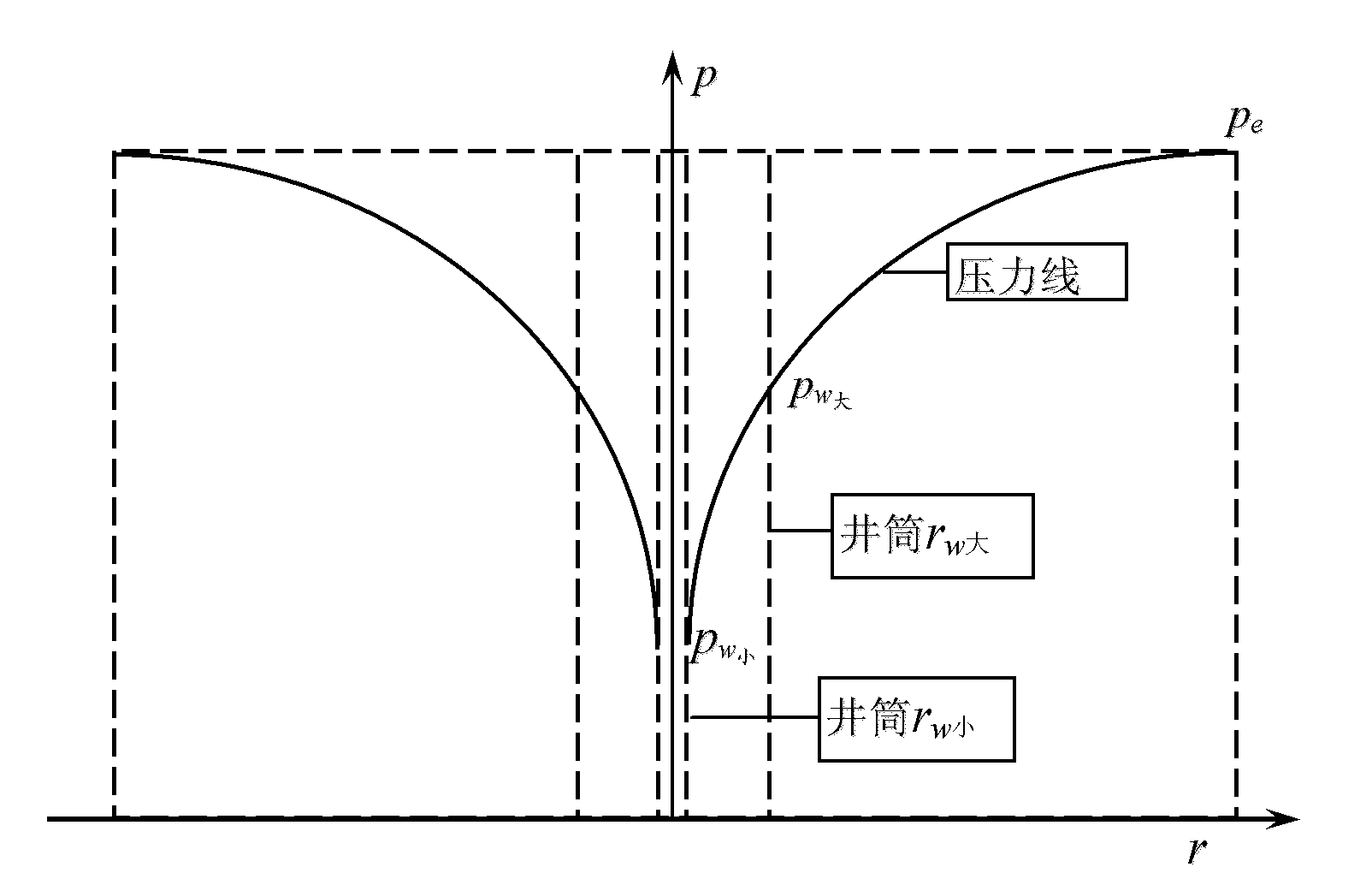 Oil-gas reservoir physical simulation wellbore radius processing method