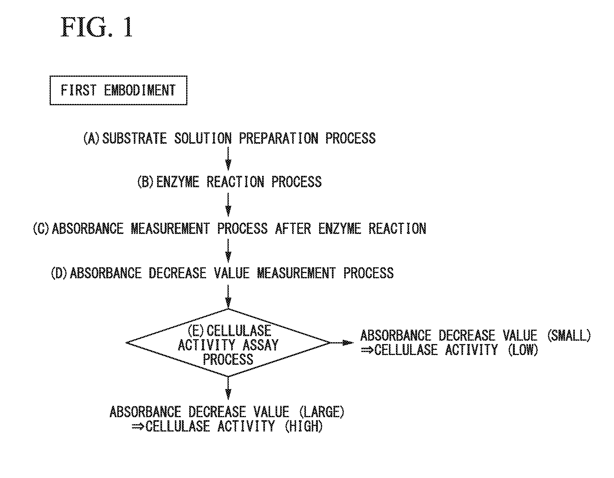 Method for assaying cellulase activity, screening method using assaying method, and high-performance cellulase-producing bacteria selected using screening method