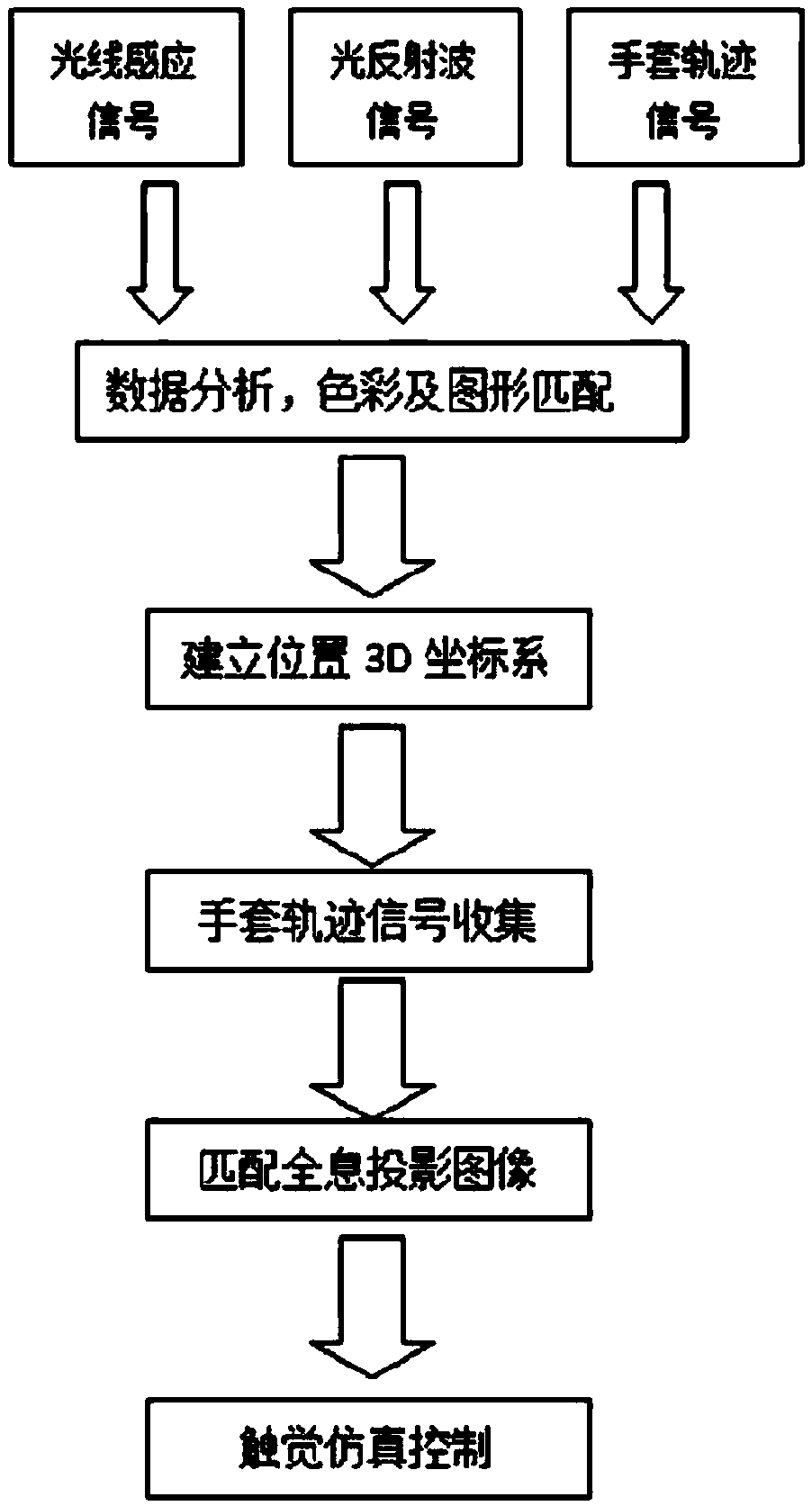 Gesture three-dimensional interactive projection technology