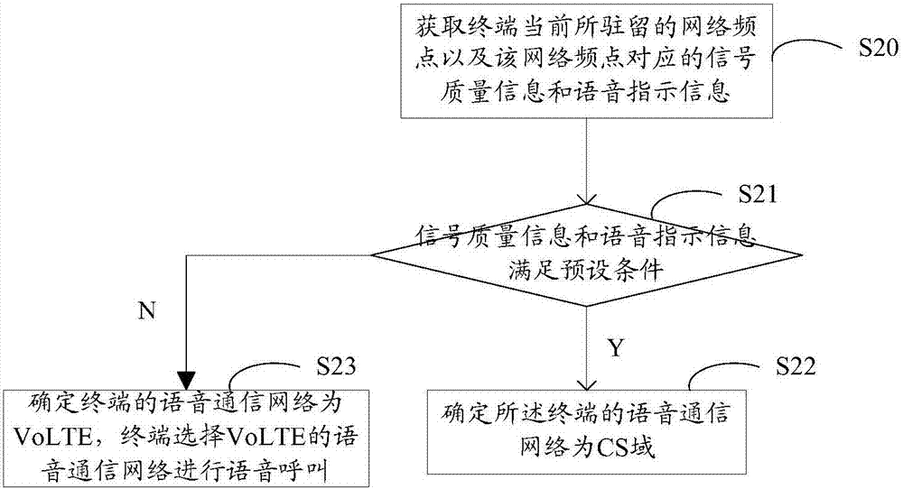 Determination method and device for voice communication network