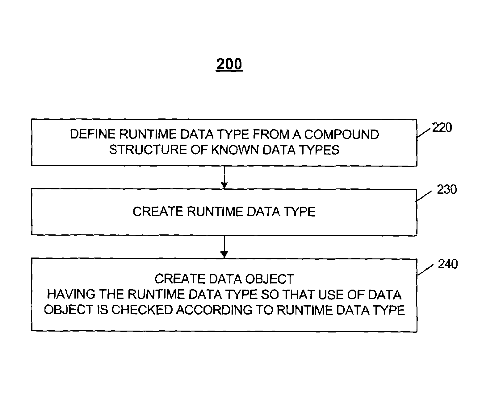 Creating and checking runtime data types