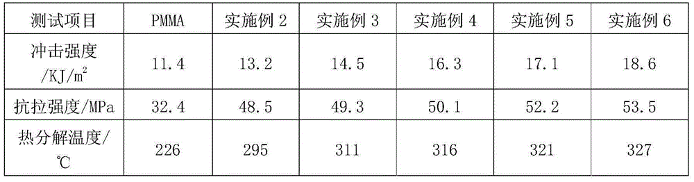 Nano-zirconia-PMMA (polymethyl methacrylate) composite material and preparation method thereof