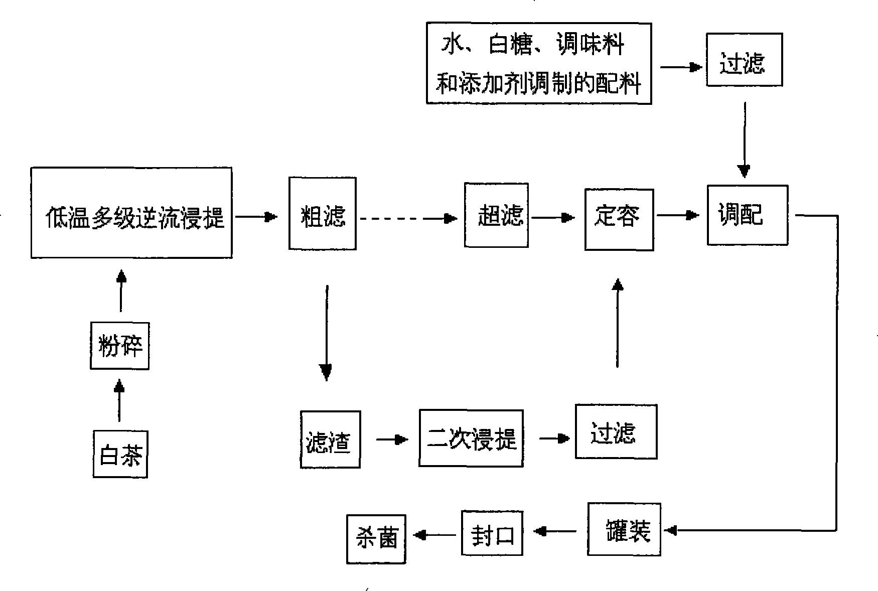 White tea low temperature counterflow extraction technique