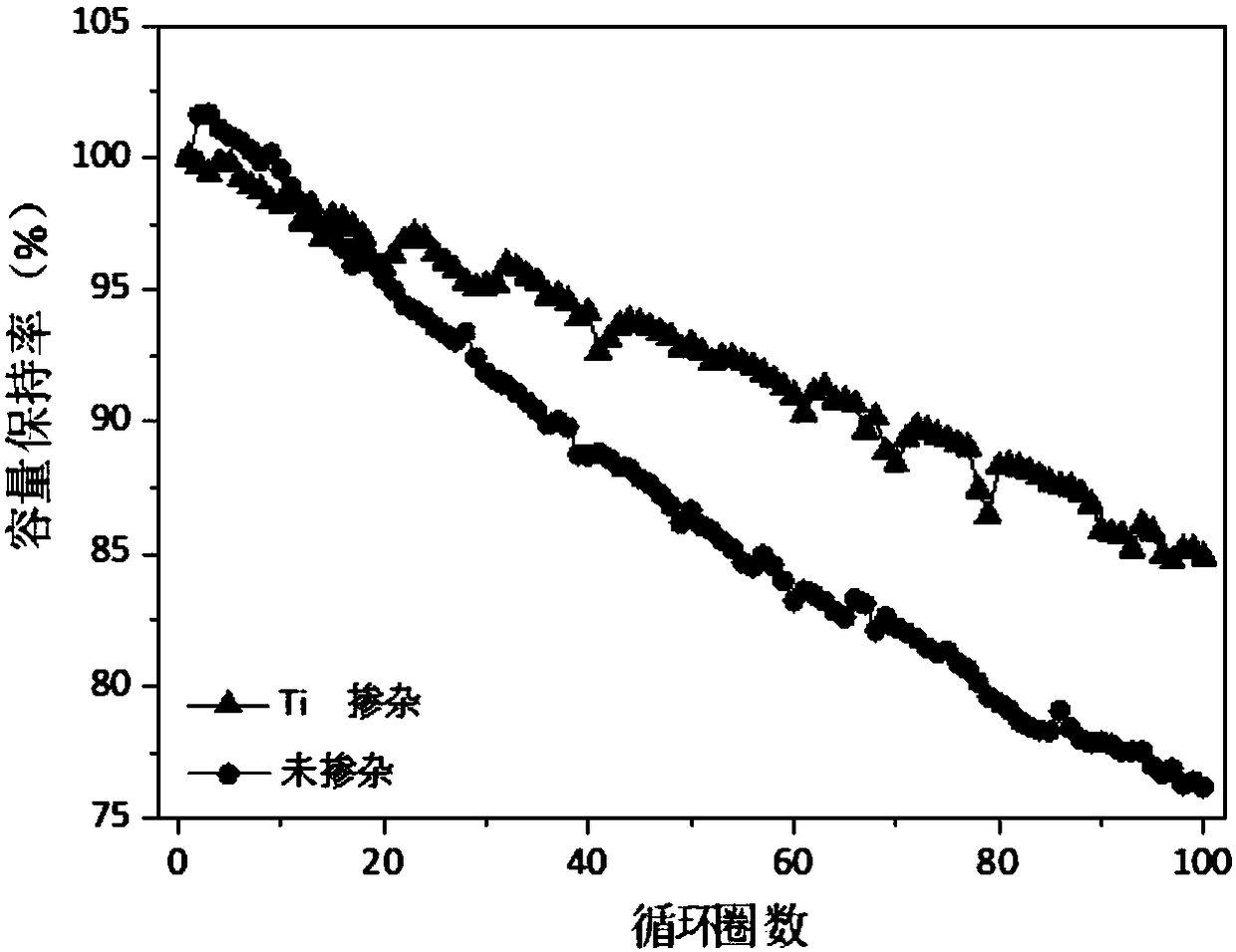 Ti-doped nickel-cobalt-aluminum ternary lithium ion battery positive pole material and preparation method and use thereof