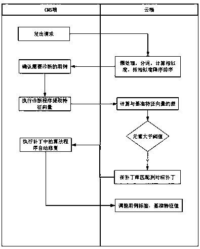 CMS (Content Management System) remote operation and maintenance diagnosis system and method based on cloud