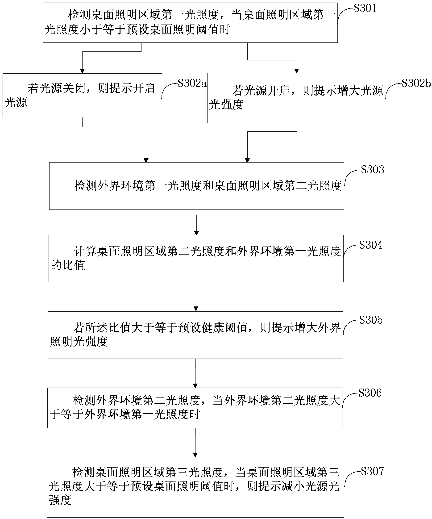 Indicating method of adjusting light intensity, and lighting indicating equipment